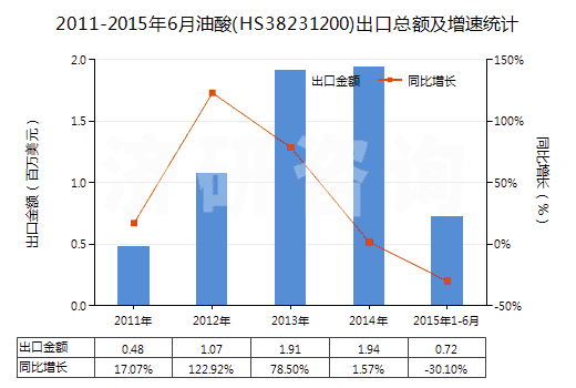 2011-2015年6月油酸(HS38231200)出口總額及增速統(tǒng)計 2011-2015年6月油酸(HS38231200)出口總額及增速統(tǒng)計